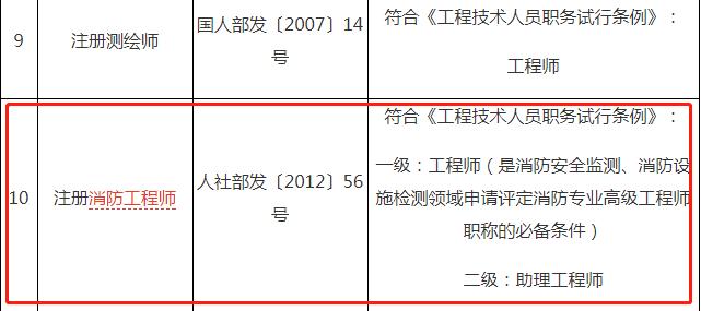 好消息！一消证书效力等同职称，8省市已发文明确！