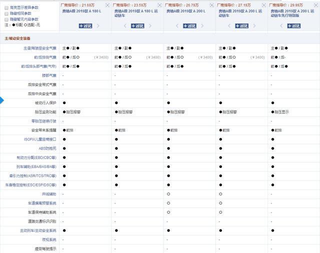 21万的奔驰*级A**，轴距2789毫米，豪车品牌低端车准备降价吧