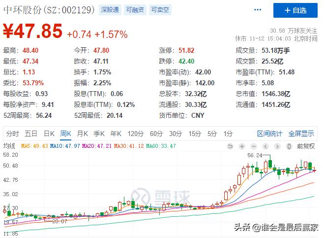 中环股份:短短三个月股价近乎翻倍,到底是什么原因影响了它?