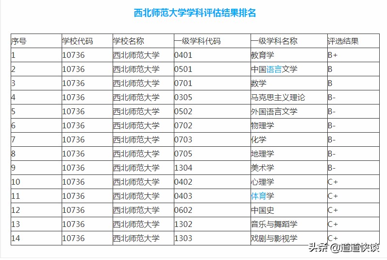 内部消息西北师范大学双一流,西北师范大学和陕西师范大学