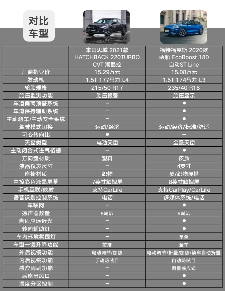 两厢思域和type-r对比,两厢思域与typer