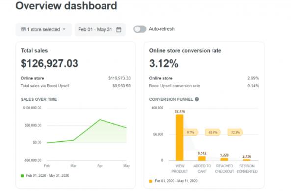 在Covid-19大流行期间，玛丽如何通过Dropshipping卖货126927美元