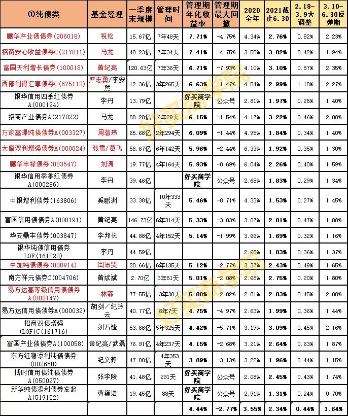 34股+30债的2021年上半年复盘：排行榜上的基金，要不要追？
