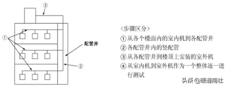 多联机空调管路施工工艺,多联机空调加氟铜管计算表