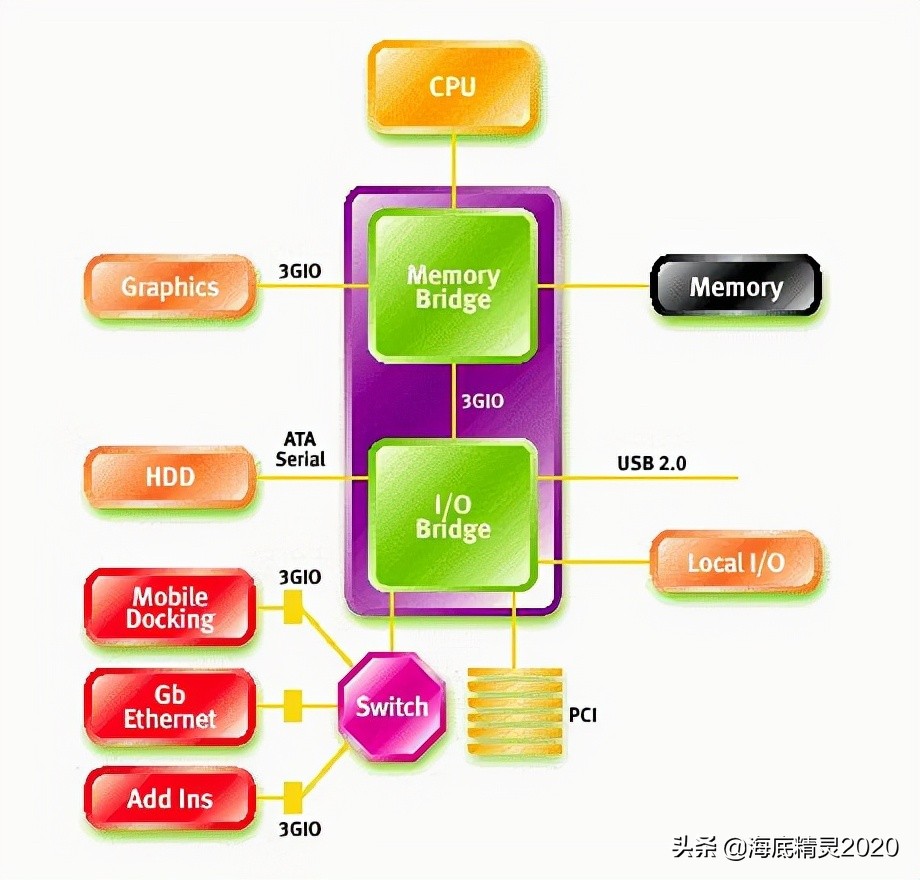 事件总线和消息总线,系统总线和终端总线