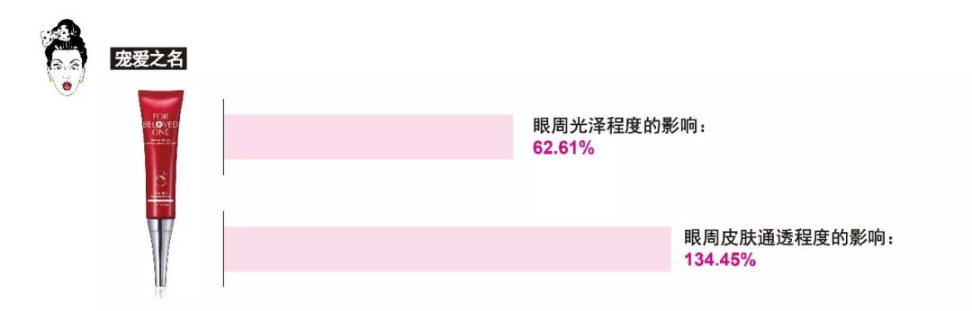 大牌眼霜抗皱哪个值得买,欧莱雅眼霜怎么样值得买