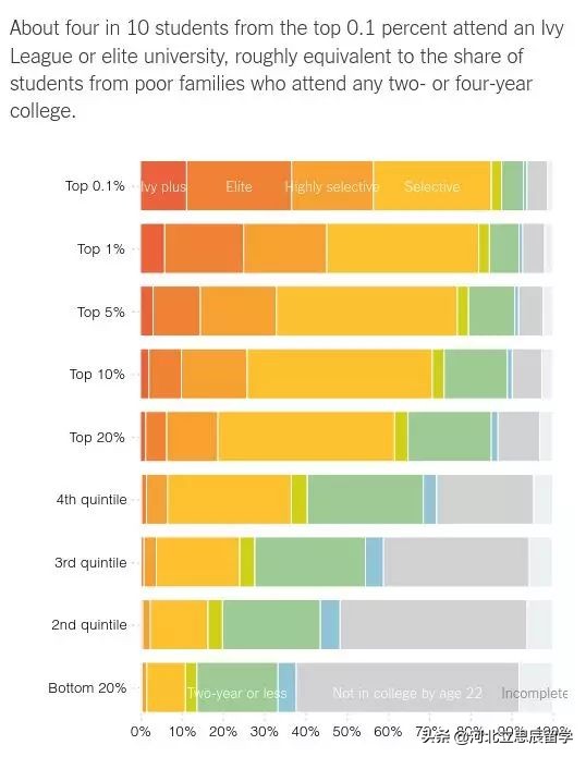 美国精英阶层最认可的50所大学，前20名中没有哈耶普？