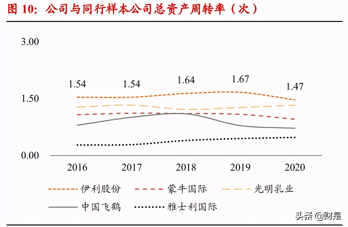 伊利母乳研究成功案例,伊利股份成为亚洲首个跨千亿乳企