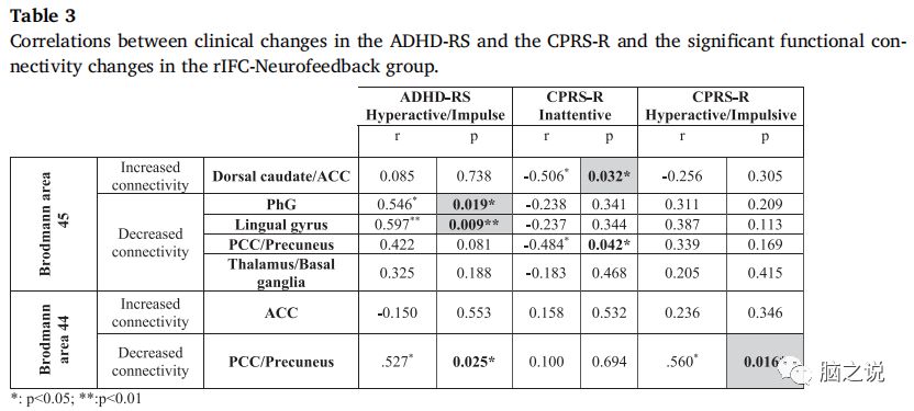 ADHD右侧额下回皮层fMRI神经反馈的功能连接变化