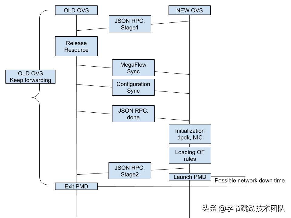 dpdk鎬ц兘浼樺寲,dpdk鍋氫簡鍝簺鎬ц兘浼樺寲