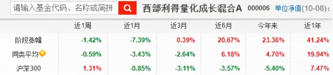 十年以上基金经理年化收益排行榜,年收益50%以上的基金