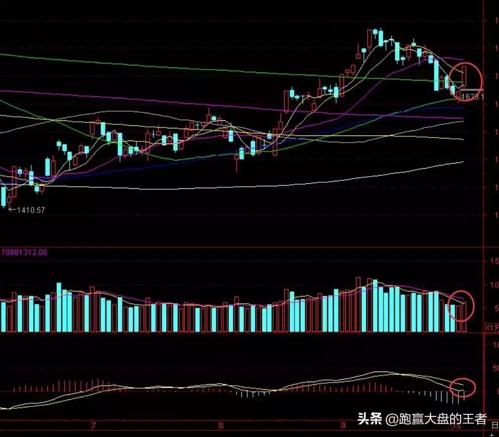 最诡异的指数上涨,诡异增高后续