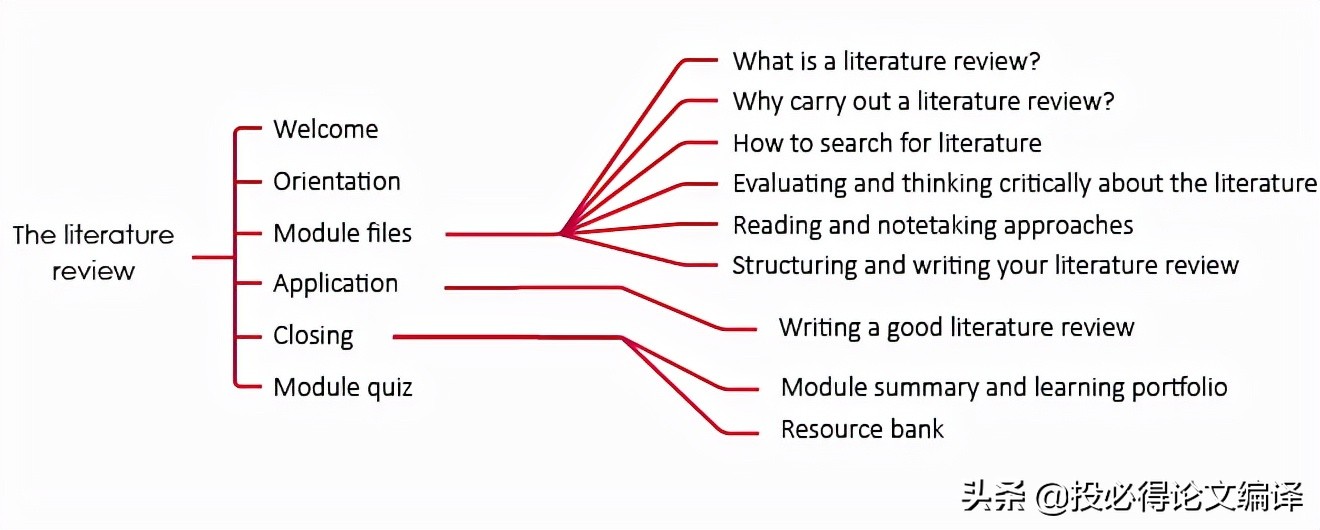 学术论文文献综述范文,学术写作文献综述高分模板