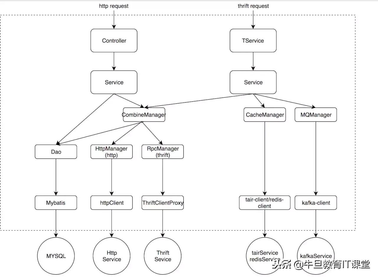 项目分层架构设计,如何做好项目架构设计
