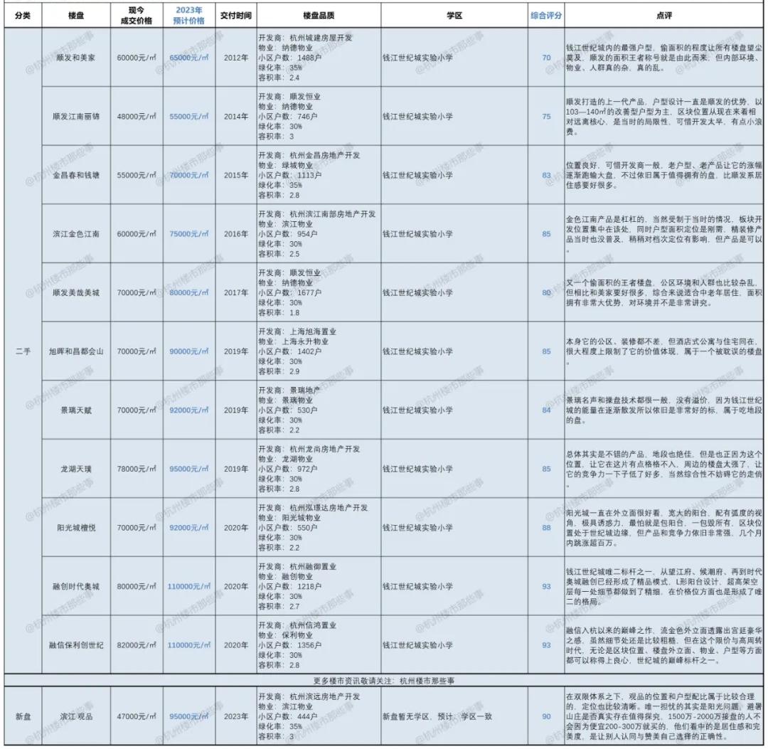 奥体世纪城房价,杭州奥体板块和世纪城板块