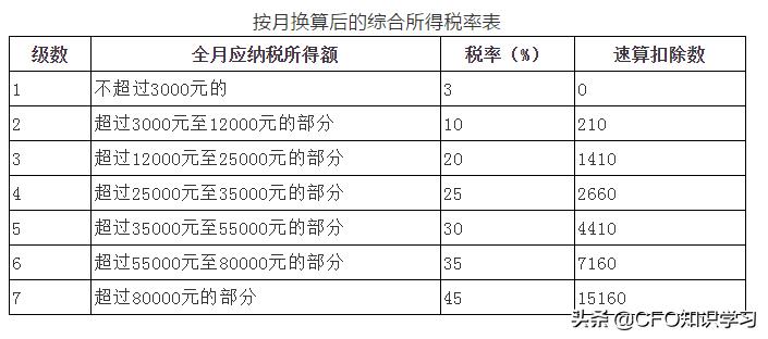 个税税率计算公式详解,个税计算方法税率表最新