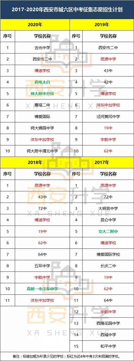 2022年西安中考补录规则,2021中考志愿滑档怎么办