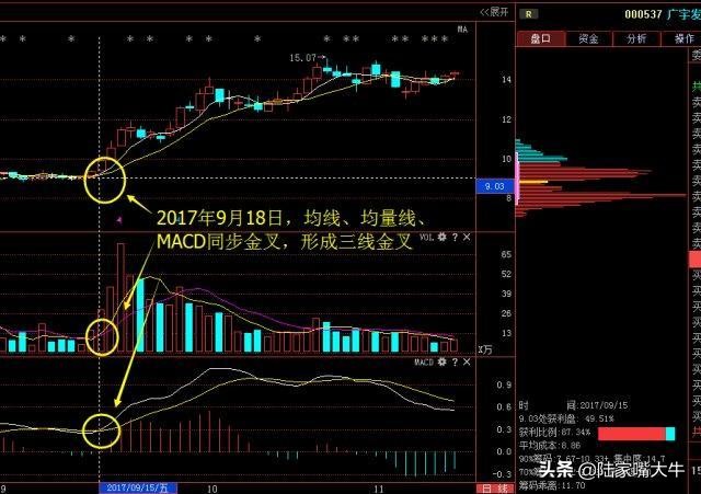 三线金叉共振最佳选股,三线金叉共振