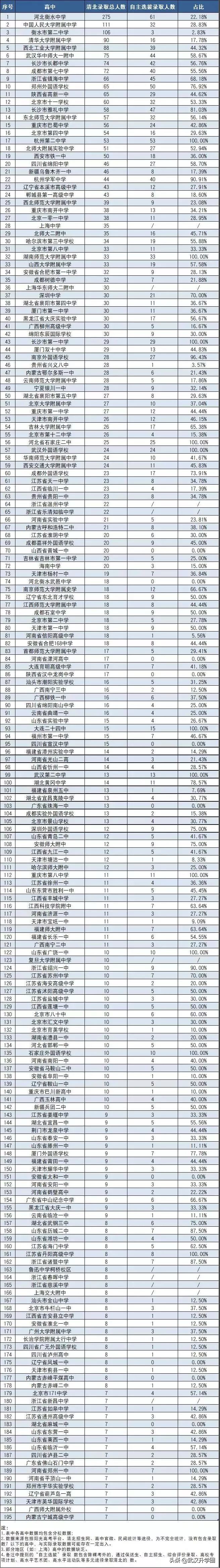 2019高考湖北各校清北录取人数,2018湖北清北录取最多高中排名