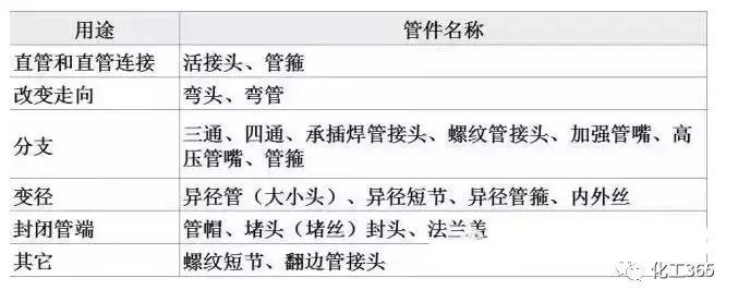 工艺管道基础入门,管道施工工艺与管道施工方案