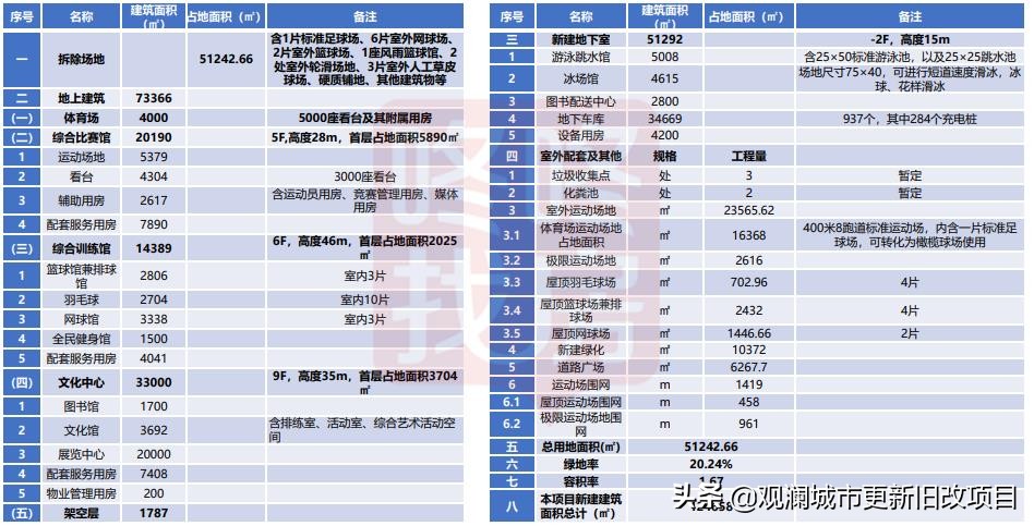 蛇口体育中心有哪些项目,蛇口体育中心改造