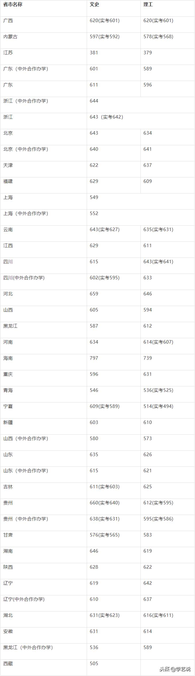 这些大学不是985,却有着全国排名第一的专业!想考上真的难吗?