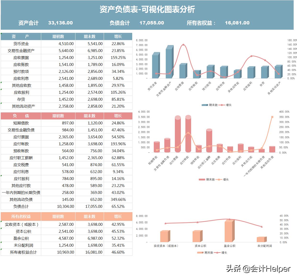 2021年底财务必备:excel可视化财务报表模板,公式覆盖直接用