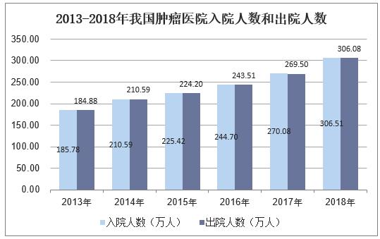 2018年中国恶性肿瘤死亡人数上涨，肿瘤医院诊疗人次达2058万人次