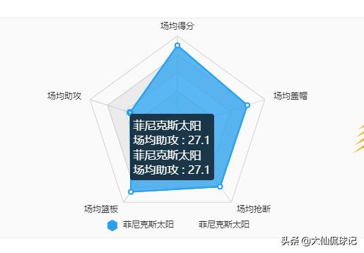 太阳队关键时刻26胜4负,太阳队太稳定能拿冠军吗