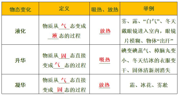 初中物理的物态变化示意图,田贵波初中物理培优物态变化