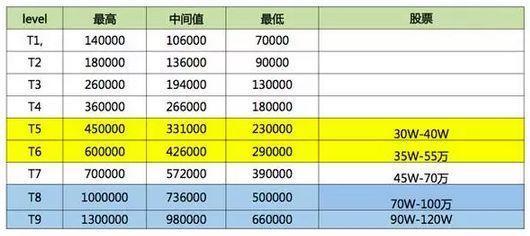 互联网大厂哪些岗位薪资最高,互联网大厂一线硕士薪资
