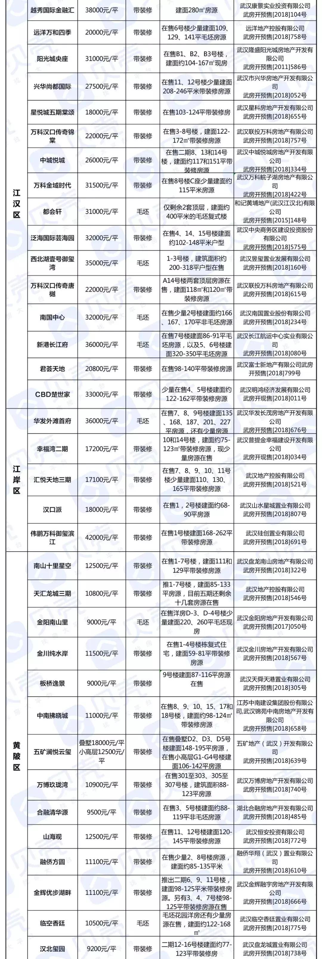 武汉100多盘入市,武汉第一波客流高峰已到
