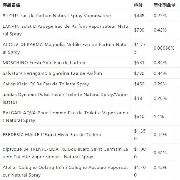 香水含有哪些成分是安全的,十大经典香水有毒