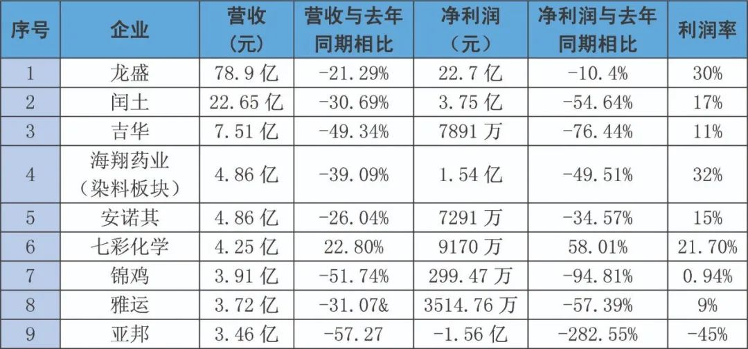 染料龙头上市公司,半年报预增400%的上市公司