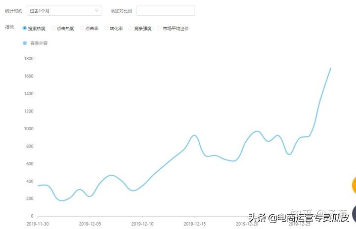 怎么添加直通车计划看主图点击率,直通车测图展现低点击率高怎么办