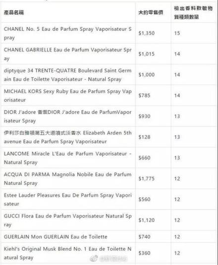 含高致敏物的香水,15款有毒香水