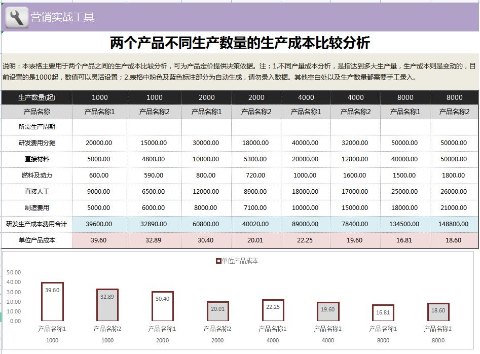 可视化成本核算方法,全自动成本核算表格可视化模板