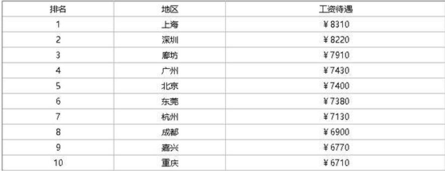 注册暖通工程师前景及待遇,暖通技术员一般年薪是多少