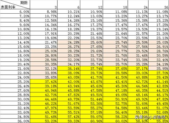 知道借款还款金额怎么算利率,借款分几期怎么计算利息