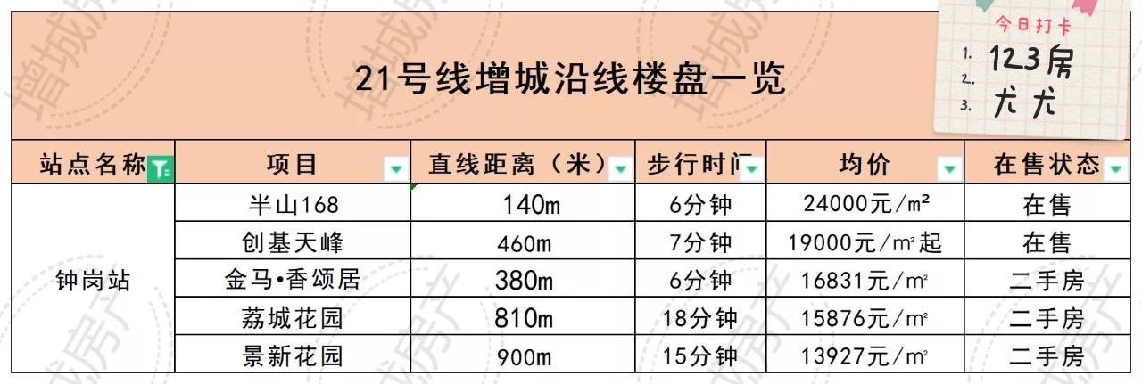 地铁21号线附近有哪些楼盘,2号线哪个地铁盘最好