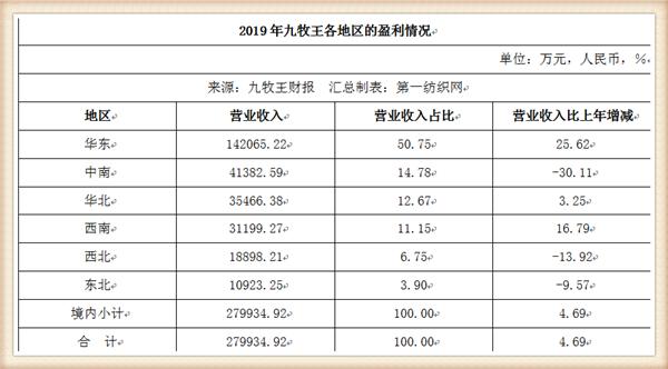 九牧王年营业额,九牧王营收