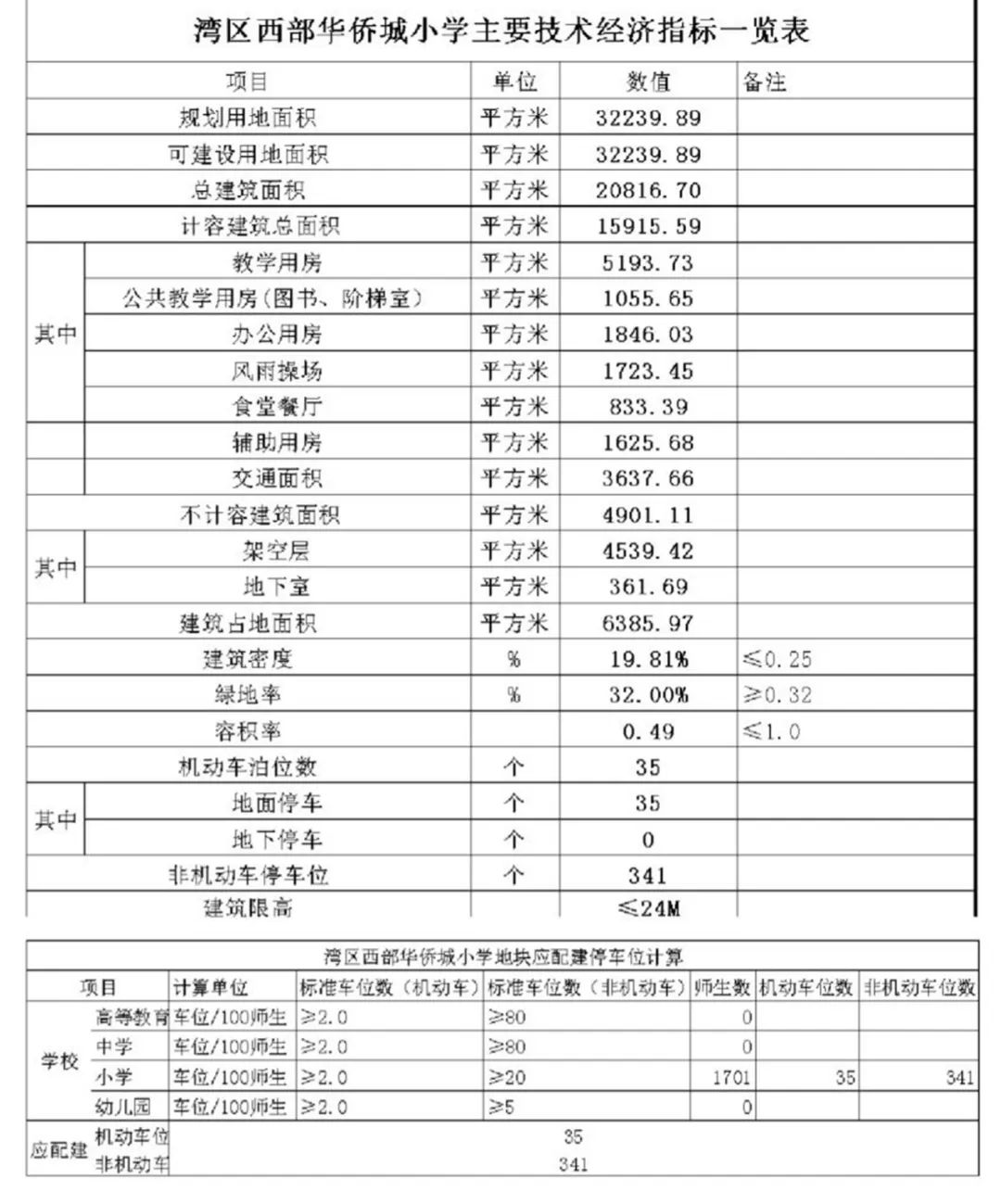 肇庆华侨城整体规划,高明西江新城第二小学动工了吗