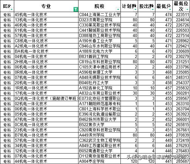 专科院校学什么专业就业前景好,专科智能制造装备技术专业