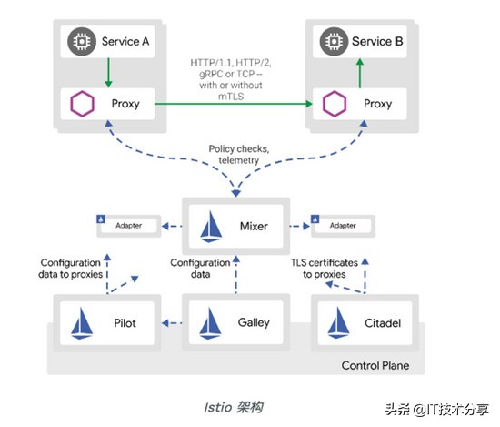 技术分享纯干货,servicemesh和云原生