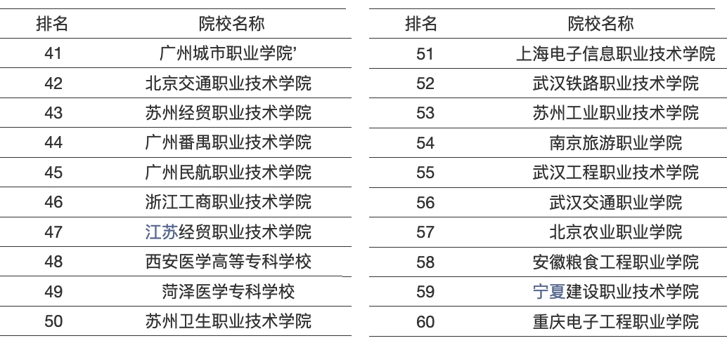 中国高职院校50强,深圳高职高专院校排名