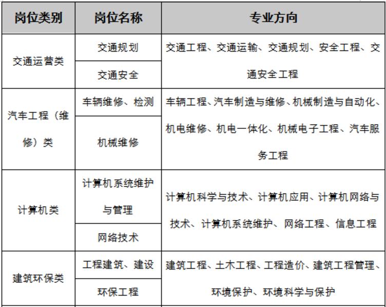 终于等到你——重庆公交，应往届皆在线，后方好岗位等你预定！