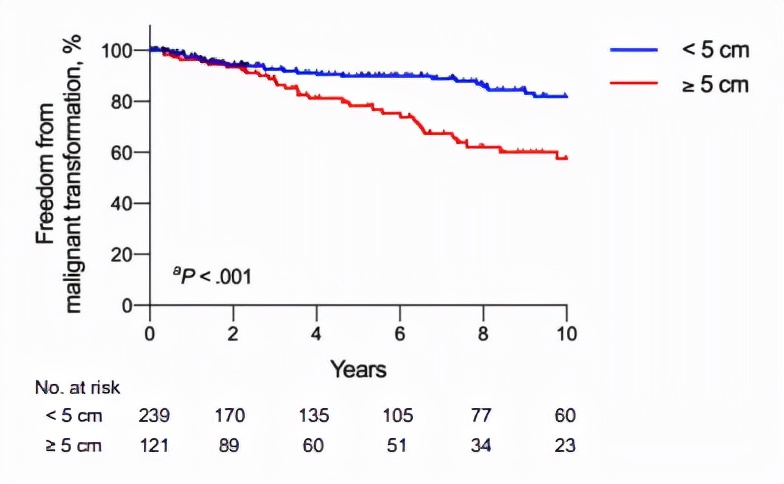 胶质瘤四级从开始就是四级吗,胶质瘤二级会不会升三级