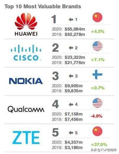 中兴和华为在通信领域实力对比,华为中兴通信设备排名