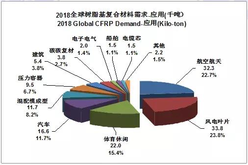 2022全球碳纤维复合材料报告,全球碳纤维复合材料市场报告