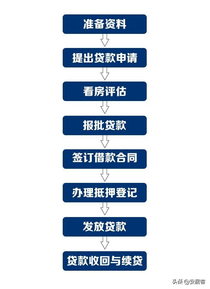 抵押贷款最后一步流程,房屋抵押最快捷的贷款